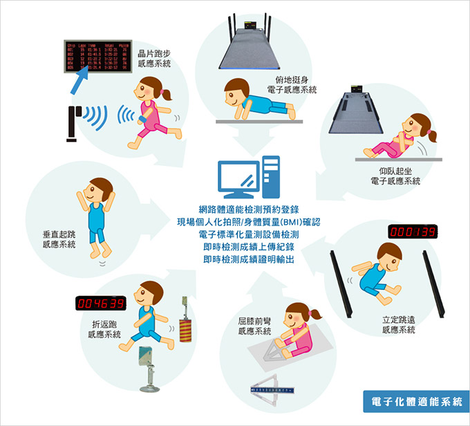電子化體適能